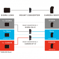 SIGMA MC-11 adaptér objektivu Canon EF na tělo Sony E